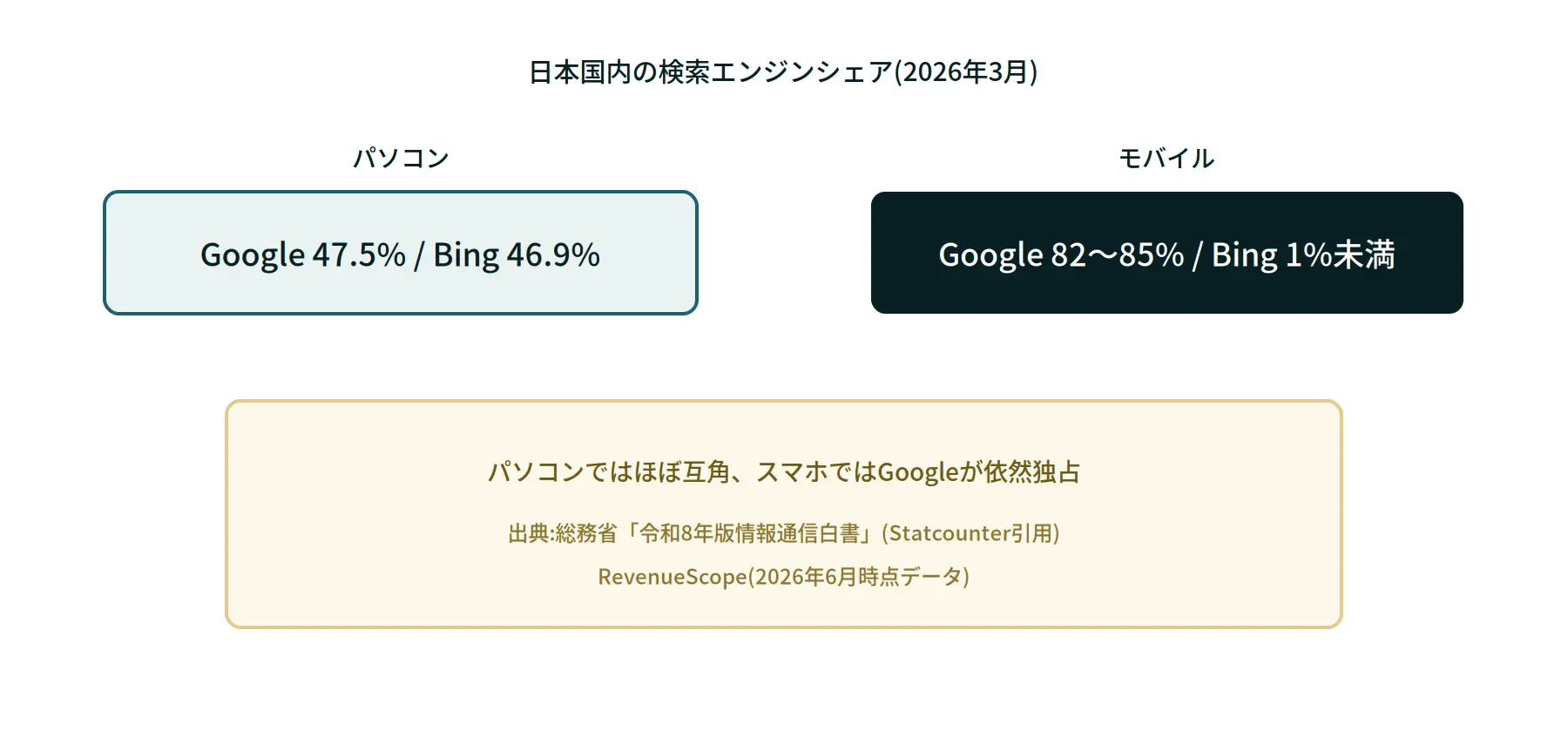 日本国内のパソコンとモバイルにおける検索エンジンシェアを示す図