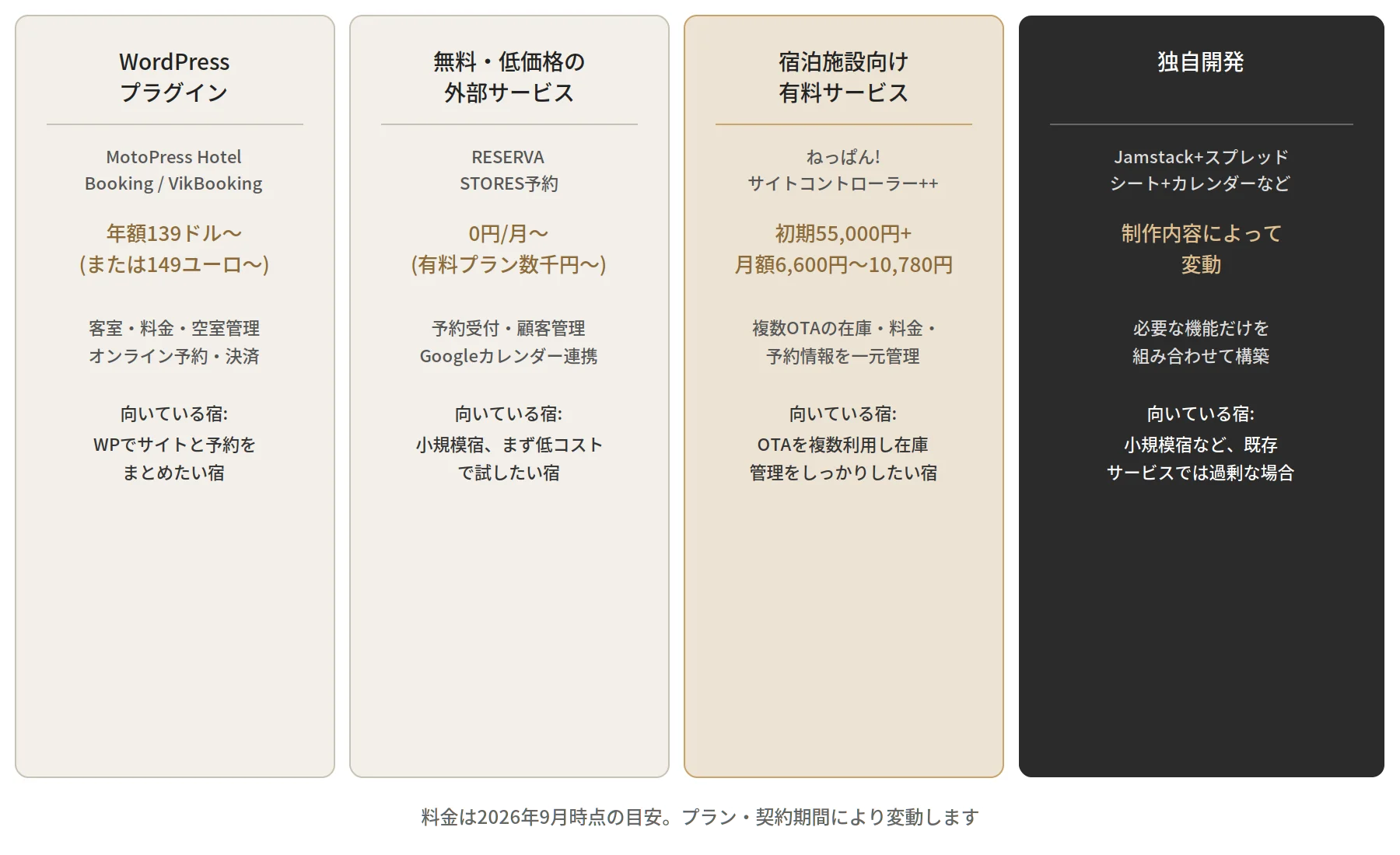 予約システム4パターンの比較図