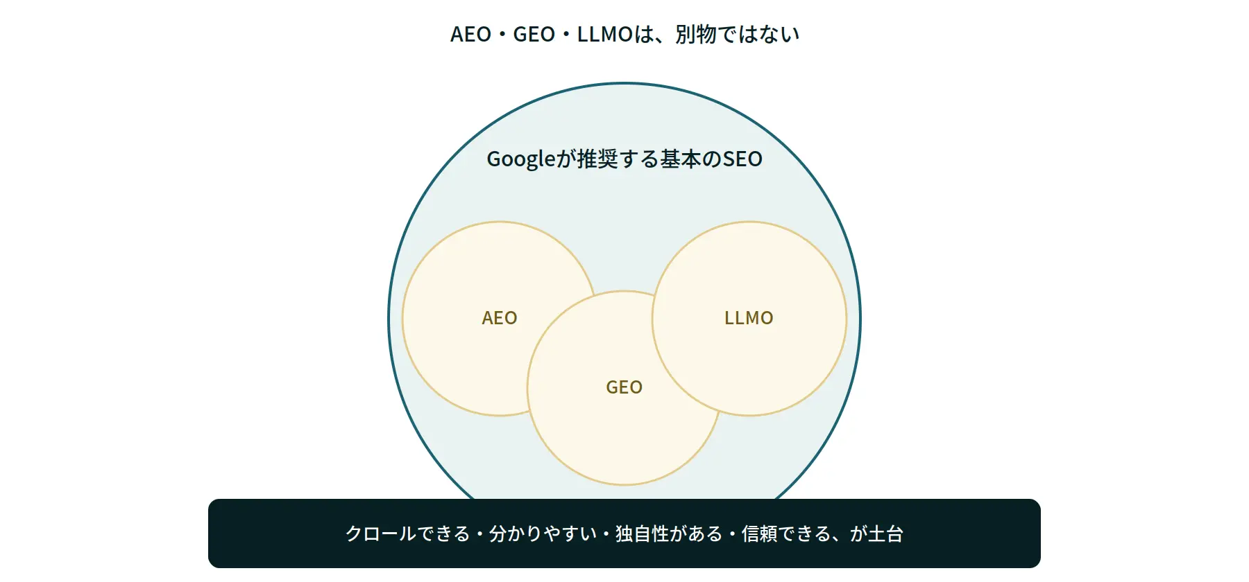 AEO・GEOは「まったく別のSEO」なのかの説明図