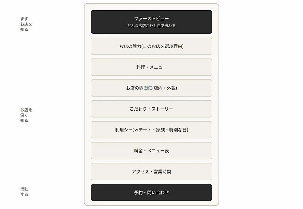 飲食店LPの基本構成9要素のワイヤーフレーム図
