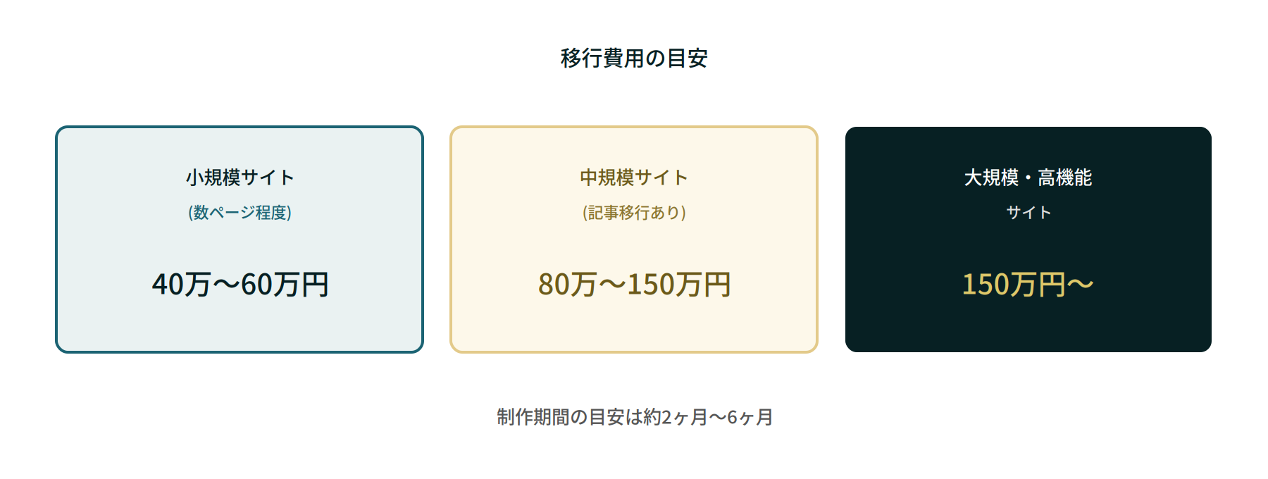 移行費用の目安を規模別に示す図