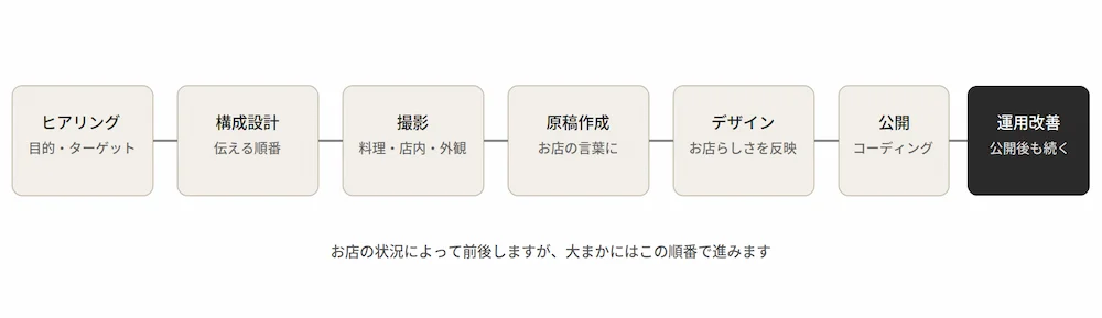 LP制作の流れ図(ヒアリングから運用改善まで)"