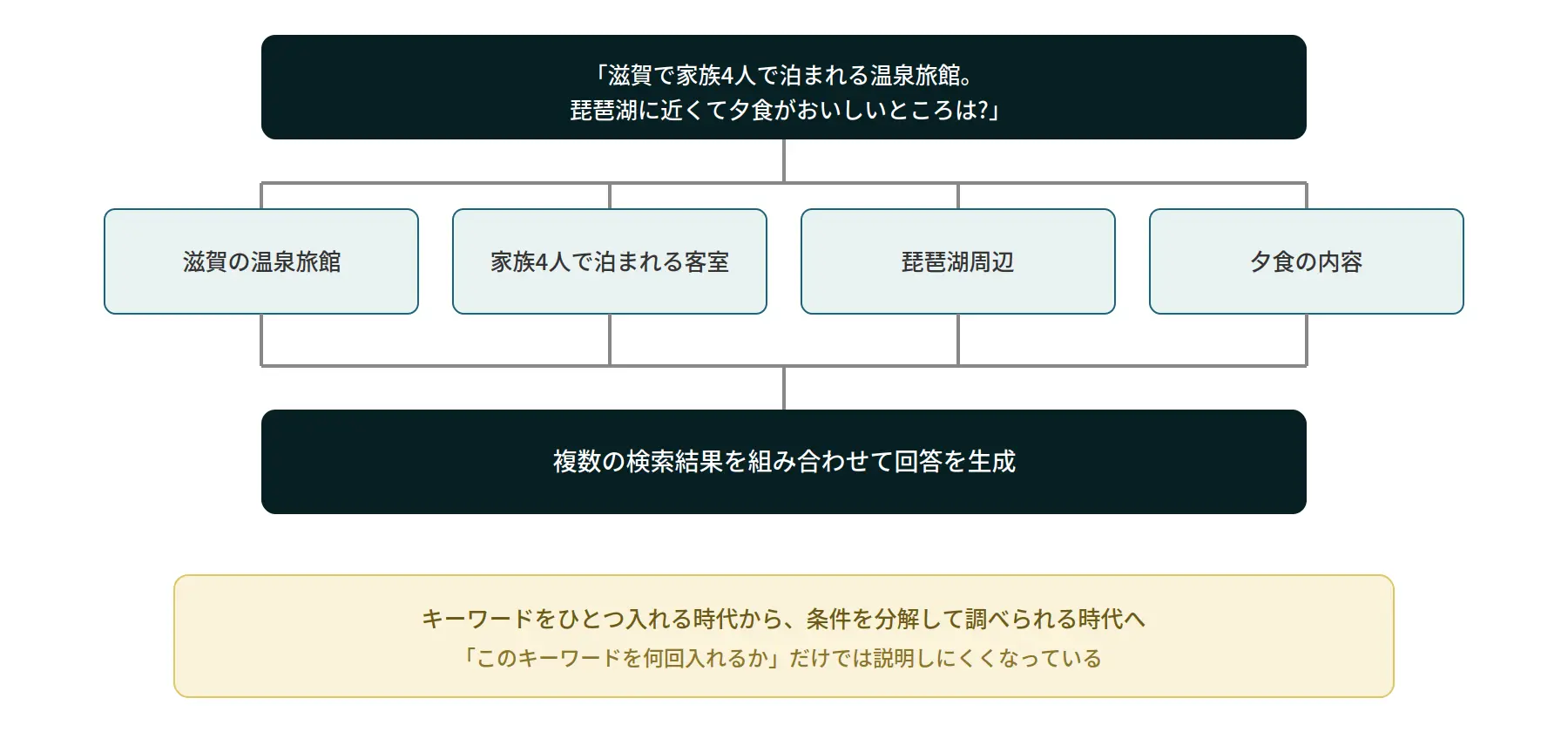 2026年のGoogle検索で起きていること図