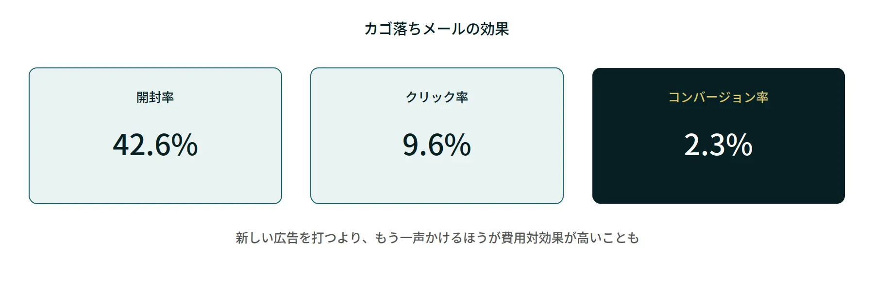 世界平均と日本平均のカゴ落ち率を比較した図