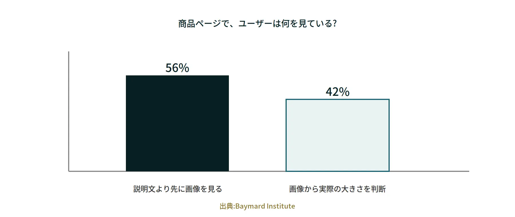 商品ページで画像を先に見るユーザーの割合のグラフ