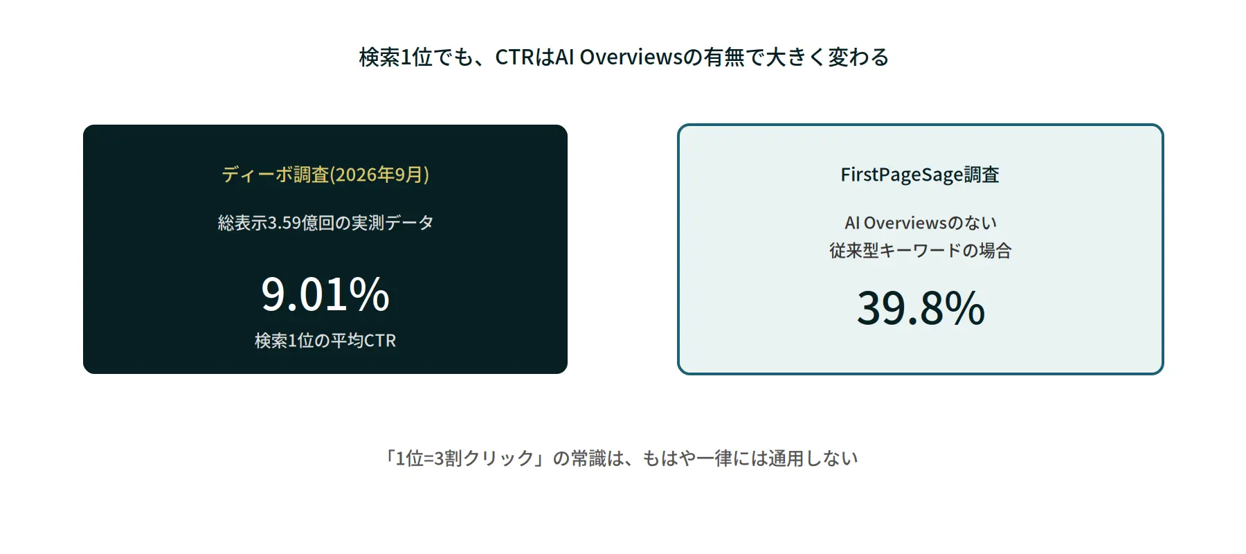 検索1位のクリック率がAI Overviewsの有無で変わることを示す図