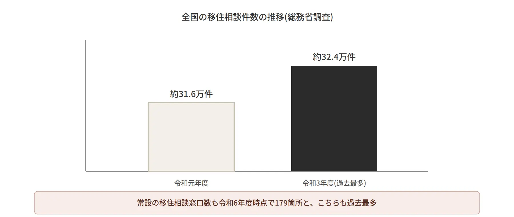 全国の移住相談件数の推移を示す図