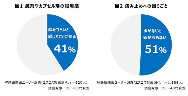 錠剤やカプセル剤の服用感と痛み止めへの困りごとの円グラフ 図1:錠剤やカプセル剤の服用感の円グラフ(解熱鎮痛薬ユーザー調査(エスエス製薬調べ、n=620人)、調査対象:20〜60代女性)<br>図2:痛み止めへの困りごとの円グラフ(解熱鎮痛薬ユーザー調査(エスエス製薬調べ、n=1188人)、調査対象:20〜40代女性)<br>