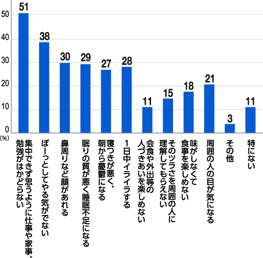 10代（15～19歳） 花粉症による困りごとについてのアンケート