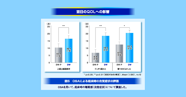 翌日のQOLへの影響　OSAによる起床時の自覚症状の評価　OSAを用いて、起床時の睡眠感（自覚症状）について調査した。