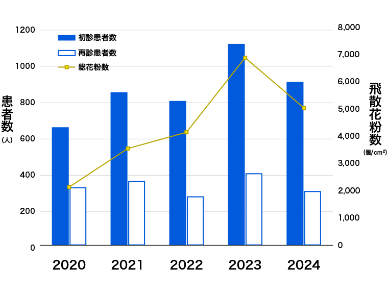 図1 患者数と花粉飛散数(2020-2024)