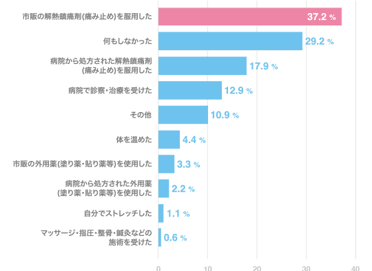 咽喉痛の対処法のグラフ
