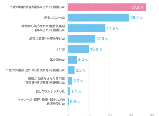 咽喉痛の対処法のグラフ