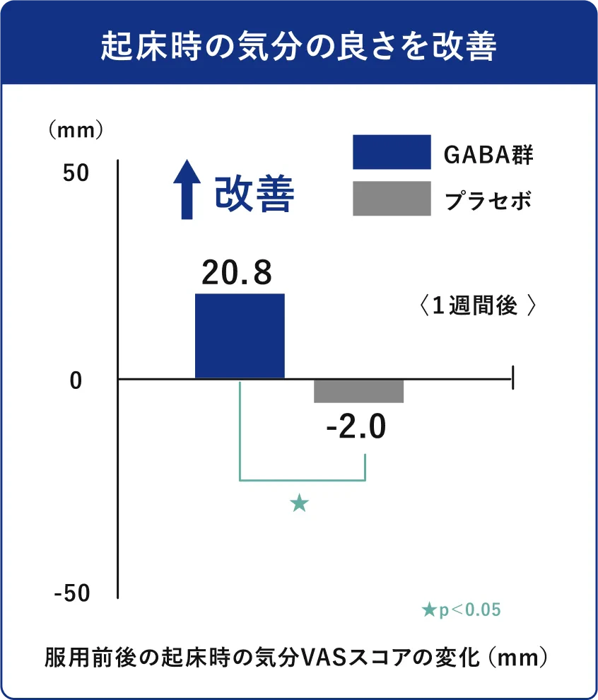 起床時の気分の良さを改善 グラフ
