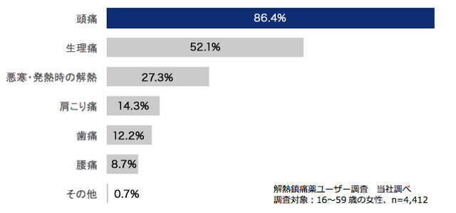解熱鎮痛薬の使用目的のグラフ (解熱鎮痛薬ユーザー調査 当社調べ。調査対象:16 〜59歳の女性、n=4412)<br>頭痛:86.4%<br>生理痛:52.1%<br>悪寒・発熱時の解熱:27.3%<br>肩こり痛:14.3%<br>歯痛:12.2%<br>腰痛:8.7%<br>その他:0.7%