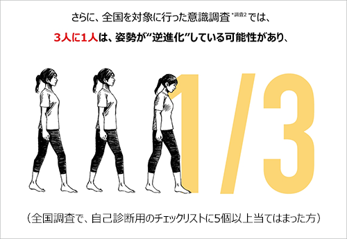 全国調査では、3人に1人は姿勢が逆進化している可能性が。そのうち7割以上は肩こり痛を実感。　イメージ