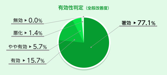 有効性判定（全般改善度）