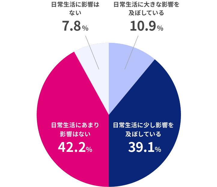 「普段感じている肩こり痛の痛みは、日常生活に影響を及ぼしていますか」という設問に対する回答