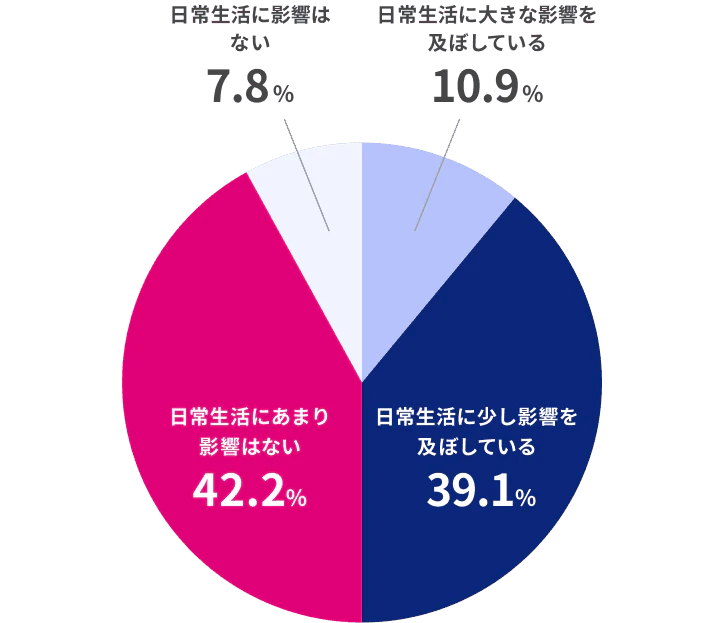 「普段感じている肩こり痛の痛みは、日常生活に影響を及ぼしていますか」という設問に対する回答