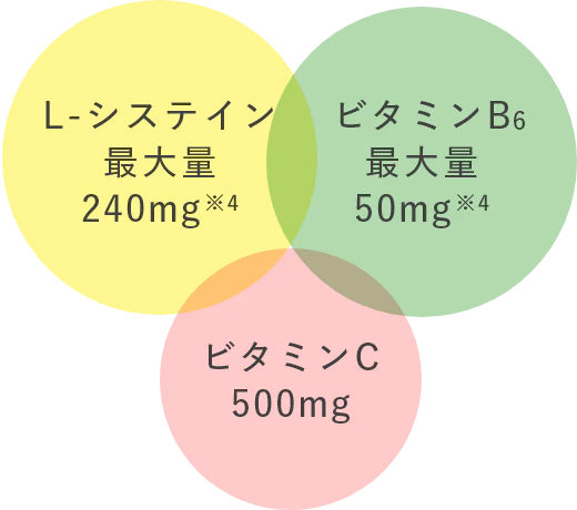 シミ対策の3つの有効成分、Lシステイン 最大量240mg※4、ビタミンB6 最大量50mg※4、ビタミンC 500mg