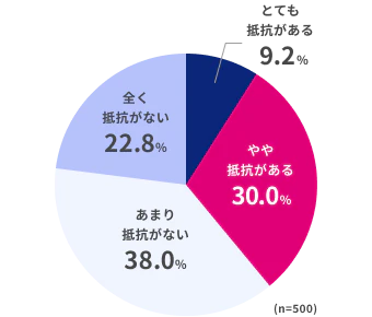 とても抵抗がある9.2％、やや抵抗がある30.0％、あまり抵抗がない38.0％、全く抵抗がない22.8％