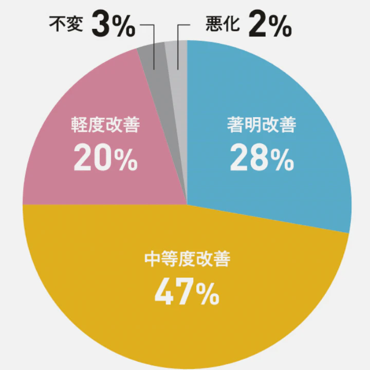 著明改善28% 中等度改善47% 軽度改善20% 不変3% 悪化2%