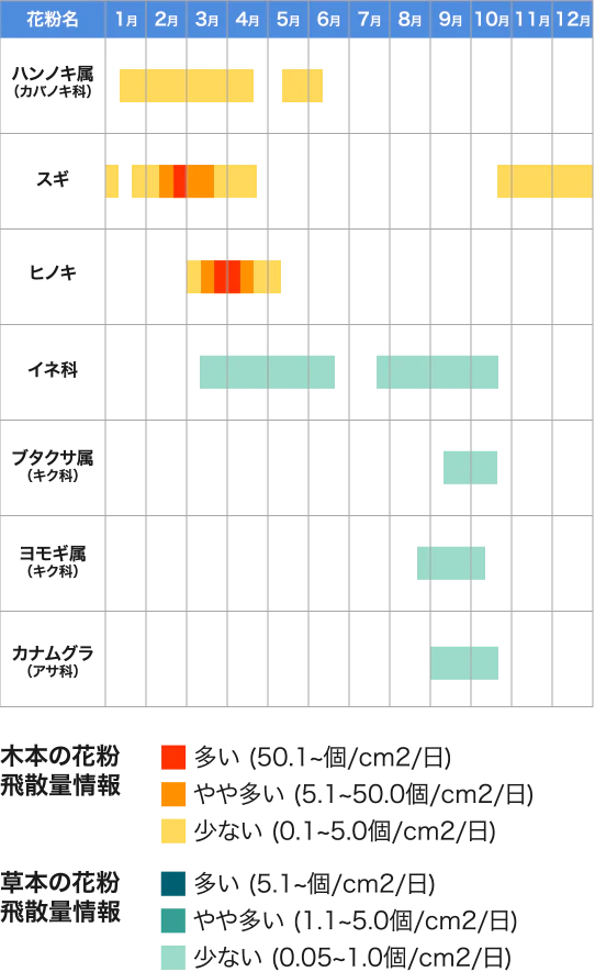 大木の花粉飛散量情報 草本の花粉飛散量情報