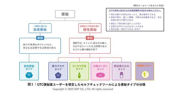 OTC便秘薬ユーザーを想定したセルフチェックツールによる便秘タイプの分類