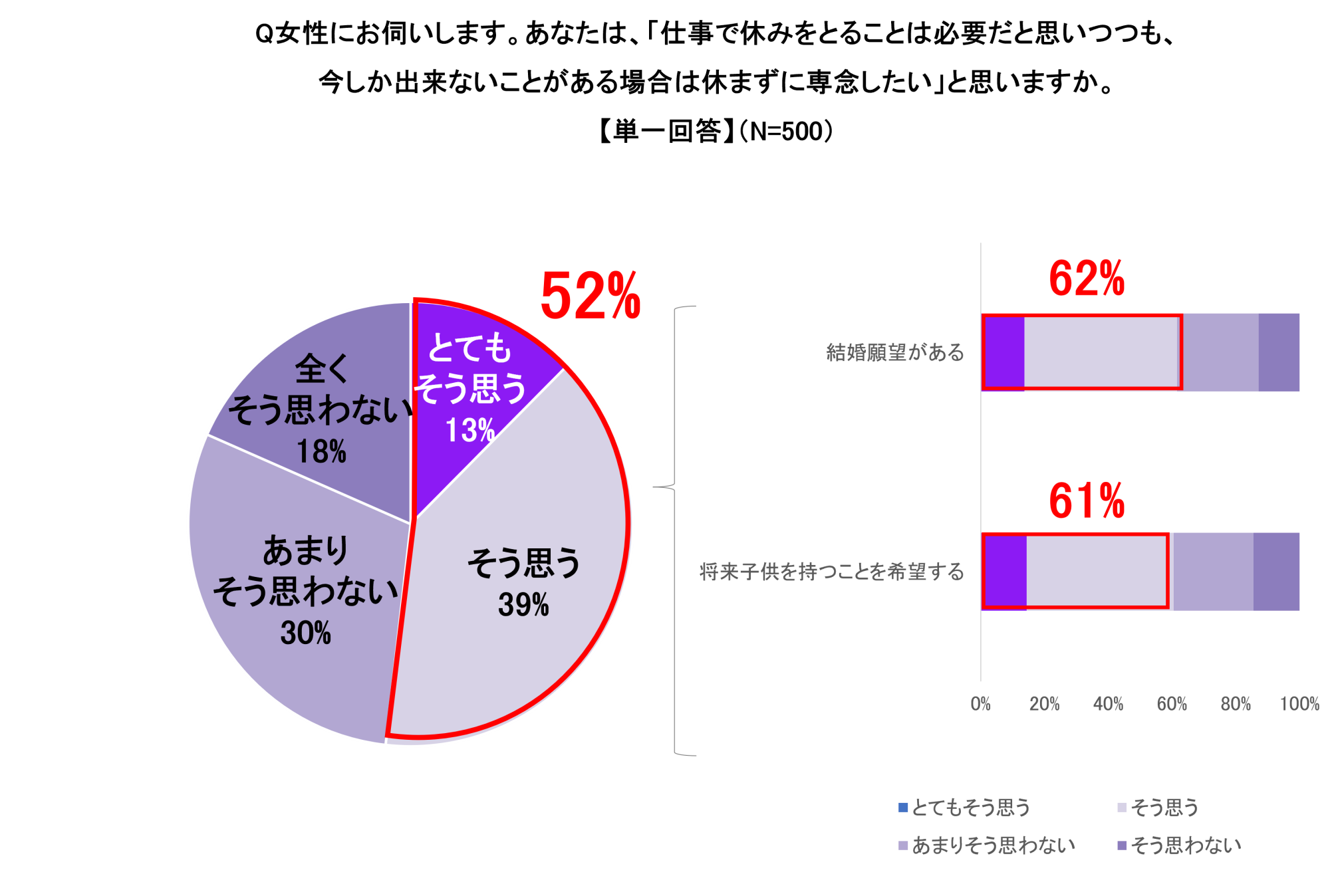 Q 女性にお伺いします。あなたは、「仕事で休みをとることは必要だと思いつつも、今しか出来ないことがある場合は休まずに専念したい」と思いますか。（単一回答、N=500） A「とてもそう思う」13%、「そう思う」39%、「あまりそう思わない」30%、「全くそう思わない」18%<br>さらに「とてもそう思う」「そう思う」と答えた52%のうち、62%は「結婚願望がある」、61%が「将来子供を持つことを希望する」と回答