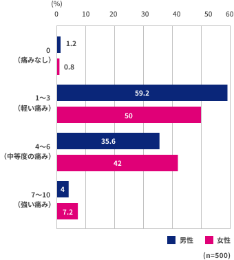男性:痛みなし(0)1.2%、軽い痛み(1~3)59.2%、中等度(4~6)35.6%、強い痛み(7~10)4.0% 女性:痛みなし(0)0.8%、軽い痛み(1~3)50%、中等度(4~6)42%、強い痛み(7~10)7.2%