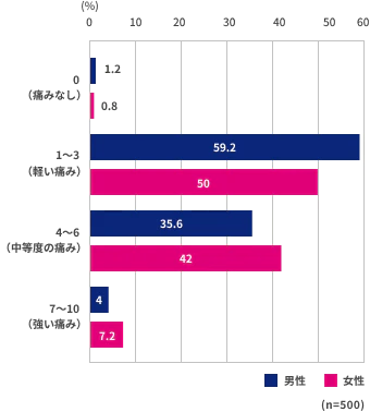男性：痛みなし（0）1.2%、軽い痛み（1～3）59.2％、中等度（4～6）35.6％、強い痛み（7～10）4.0％　女性：痛みなし（0）0.8%、軽い痛み（1～3）50％、中等度（4～6）42％、強い痛み（7～10）7.2％