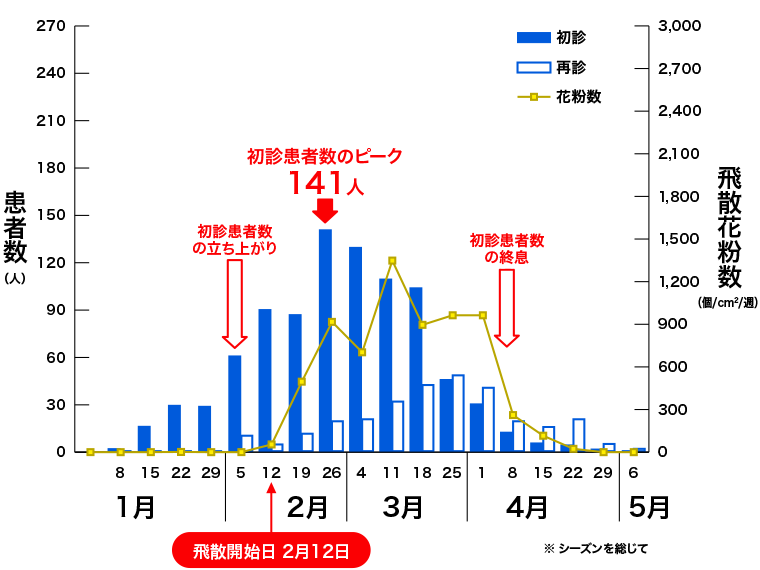図2 週毎の患者数と花粉飛散数(2024)
