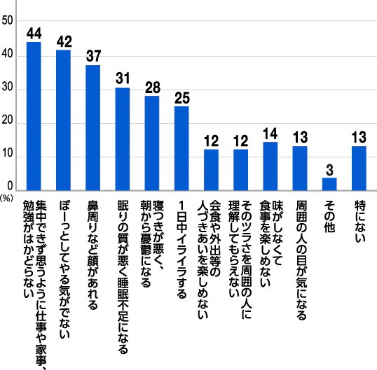 20代 花粉症による困りごとについてのアンケート
