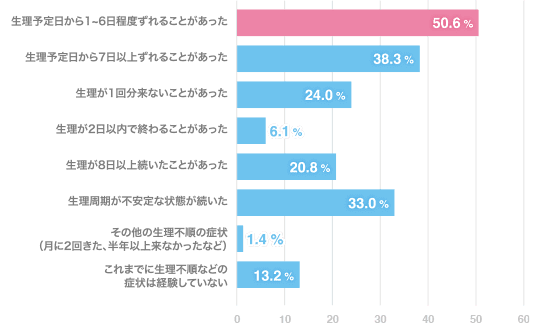 生理不順・無月経の経験