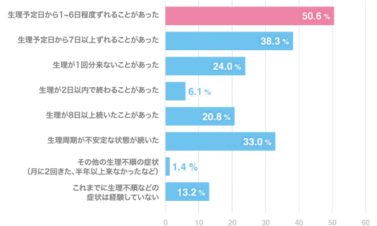 生理不順・無月経の経験