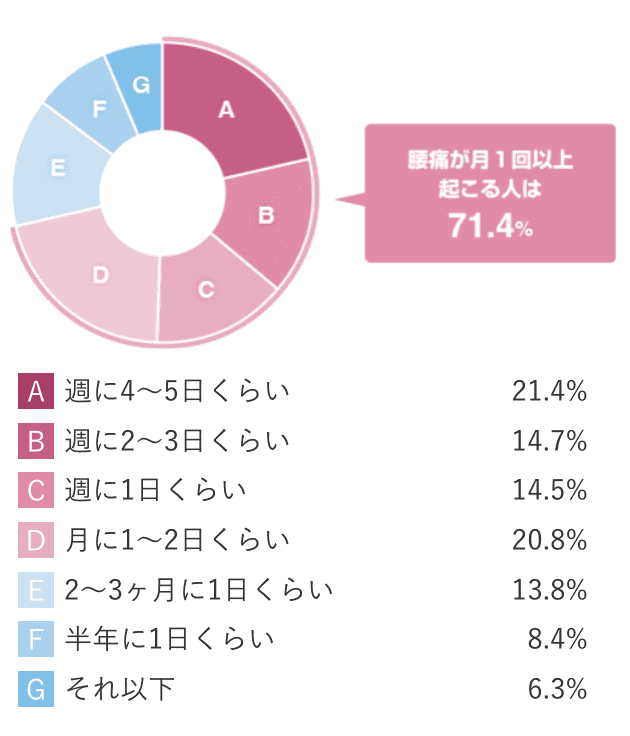 腰痛の発症頻度のグラフ