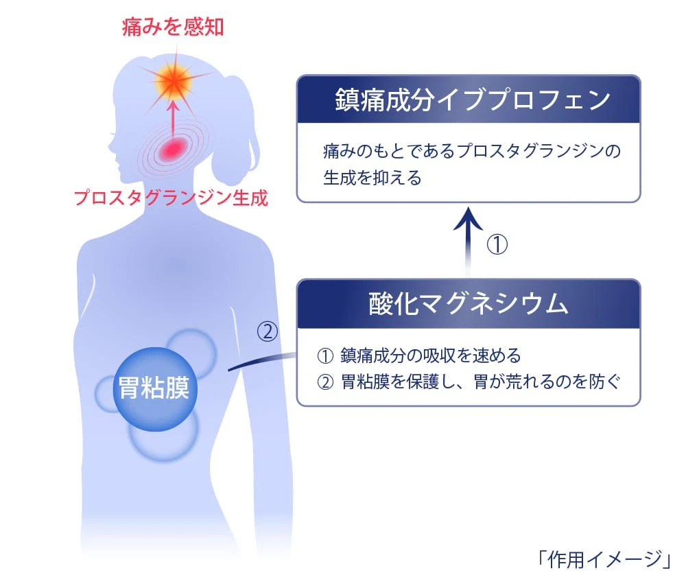 製品特長1の作用イメージ図