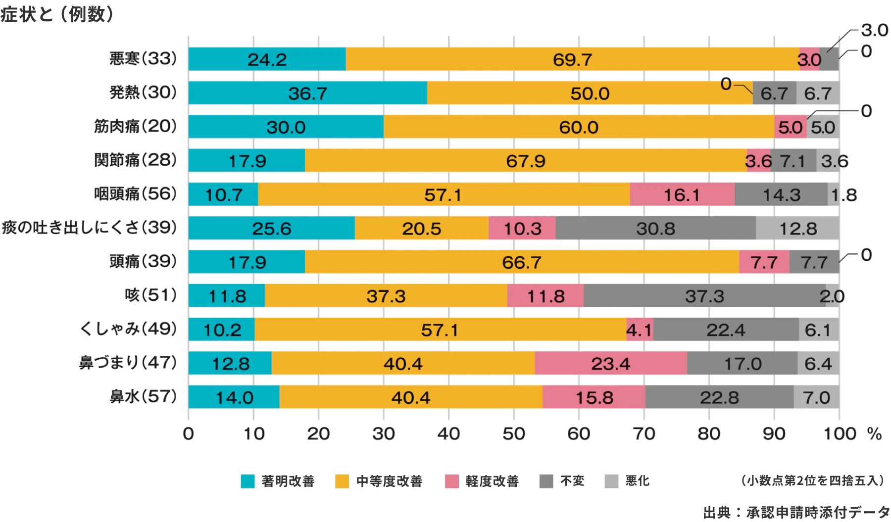 症状別改善度 症状と例数のグラフ 出典:承認申請時添付データ