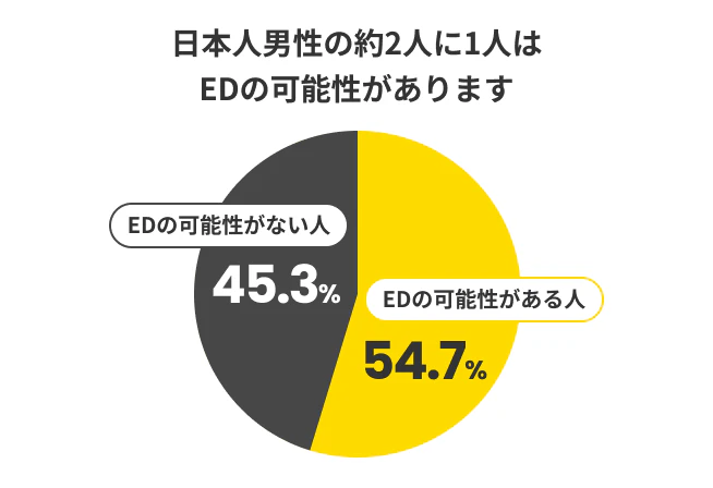 日本人男性の約2人に1人はEDの可能性があります。EDの可能性がある人は54.7%、EDの可能性がない人は45.3%です。