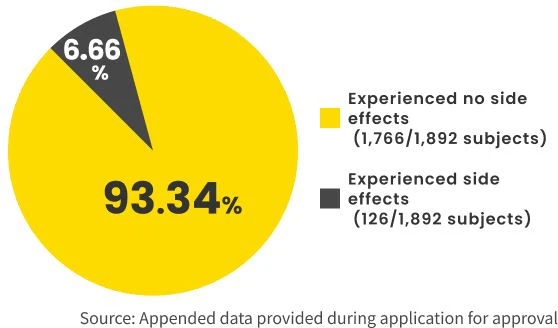 Graphs, pie graphs
