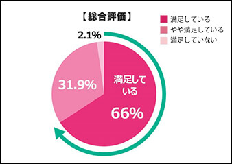 ハイチオール コラーゲンブライト モニター調査「総合評価」