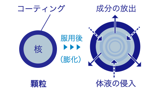 持続性をあらわすしくみ(イメージ図)