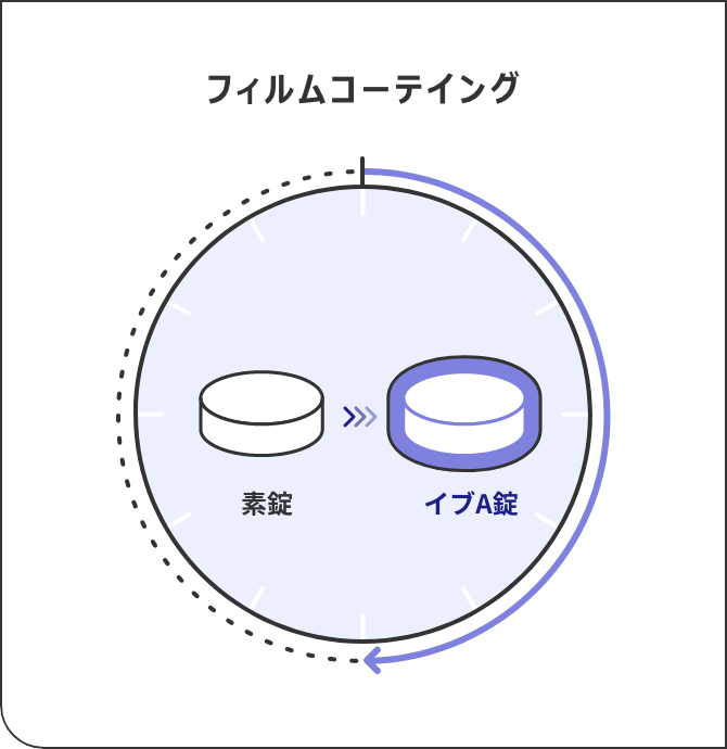 フィルムコーテイング 素錠 イブA錠