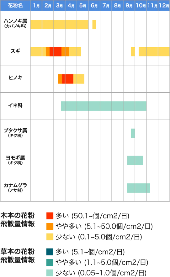 大木の花粉飛散量情報 草本の花粉飛散量情報