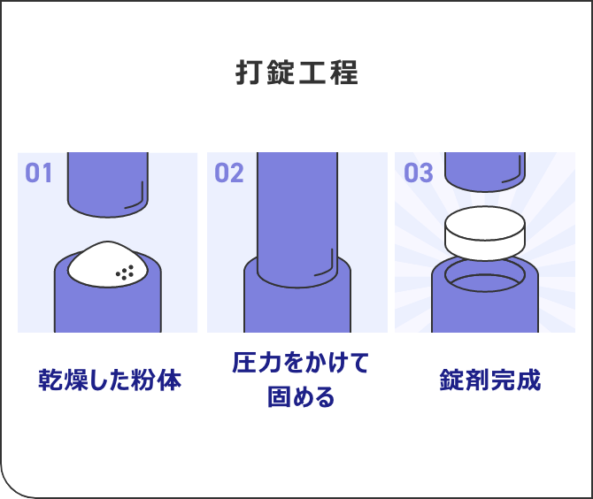 打錠工程 01乾燥した粉体 02圧力をかけて固める 03錠剤完成