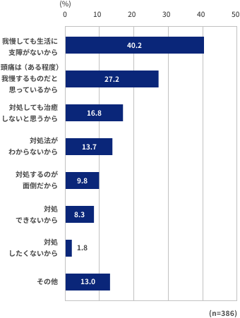我慢しても生活に支障がないから40.2%、頭痛は(ある程度)我慢するものだと思っているから27.2%、対処しても治癒しないと思うから16.8%、対処法がわからないから13.7%、対処するのが面倒だから9.8%、対処できないから8.3%、対処したくないから1.8%、その他13.0%