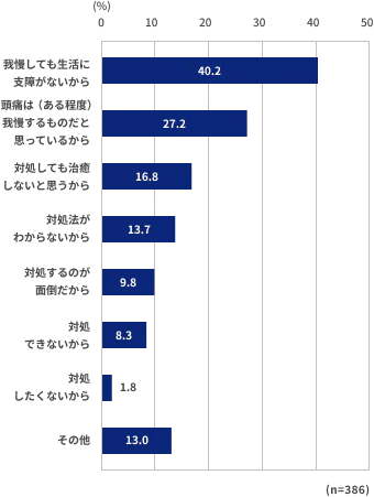 我慢しても生活に支障がないから40.2％、頭痛は（ある程度）我慢するものだと思っているから27.2％、対処しても治癒しないと思うから16.8％、対処法がわからないから13.7％、対処するのが面倒だから9.8％、対処できないから8.3％、対処したくないから1.8%、その他13.0%