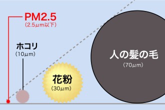 PM2.5とは?