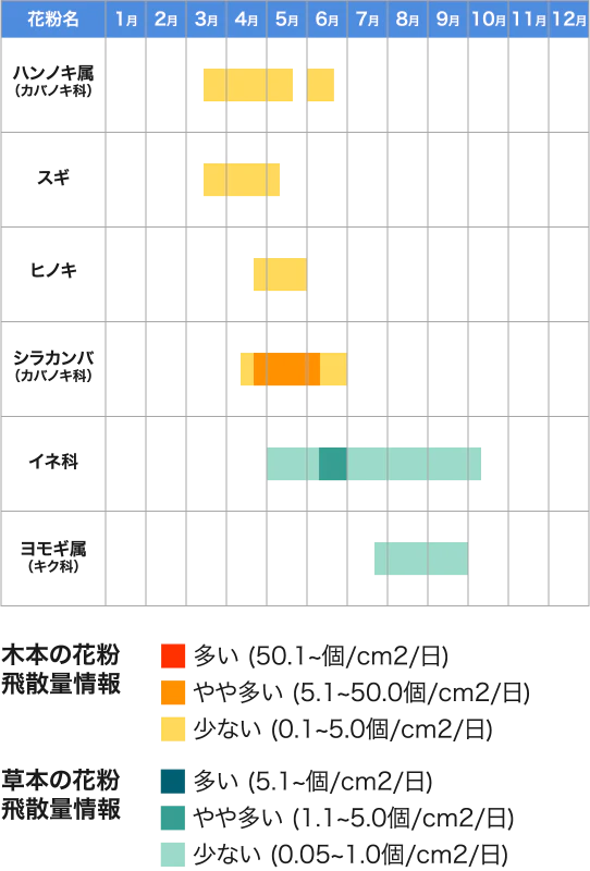 大木の花粉飛散量情報 草本の花粉飛散量情報