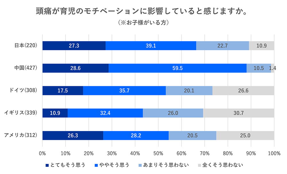 頭痛が育児のモチベーションに影響しているとかんじますかという調査表